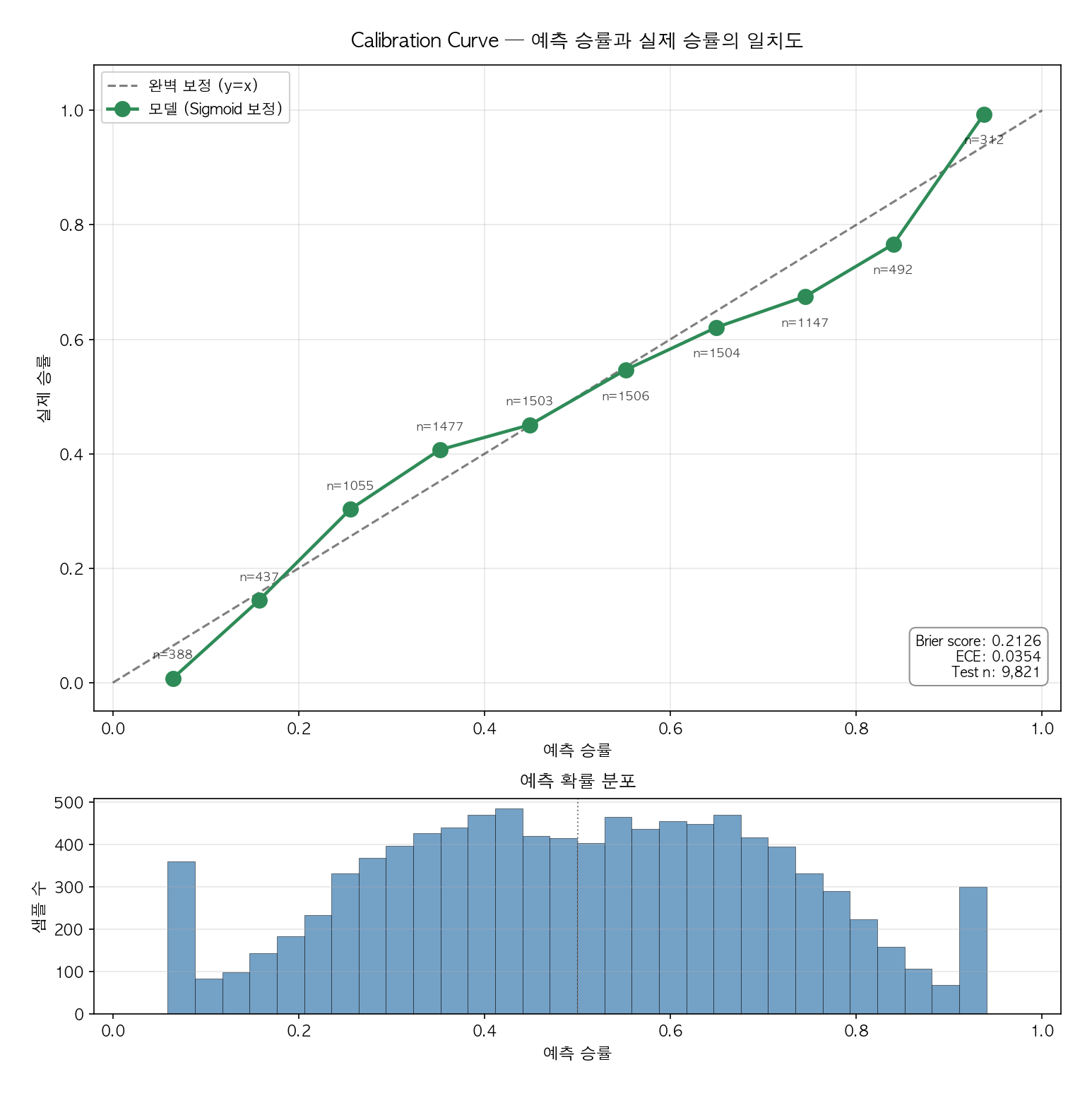 Calibration curve (10 bins)