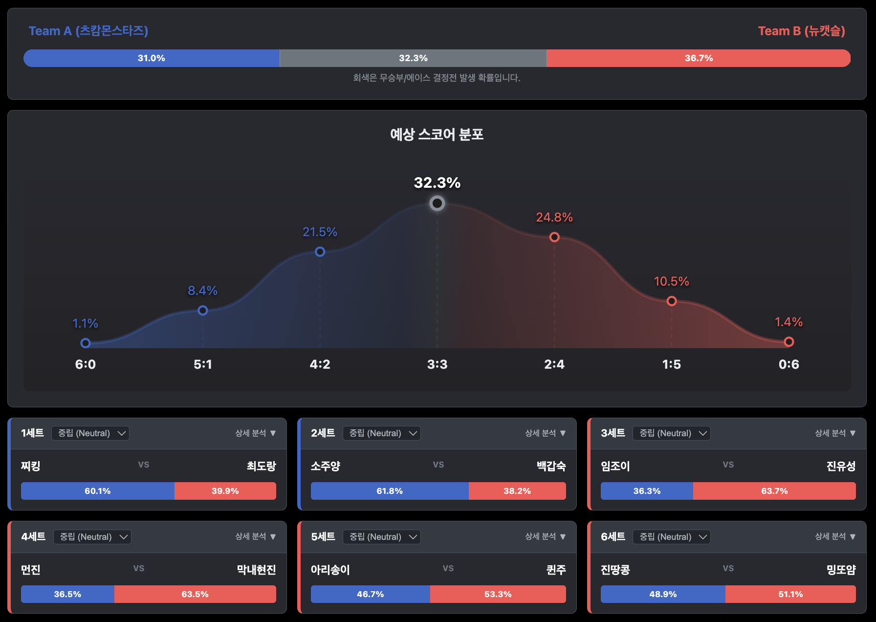 A1-1 — 종합 스코어 분포 + 세트별 확률 (중립 맵)