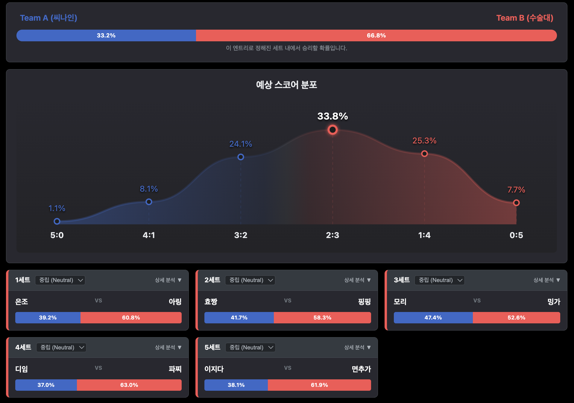 B1-1 — 종합 스코어 분포 + 세트별 확률 (중립)