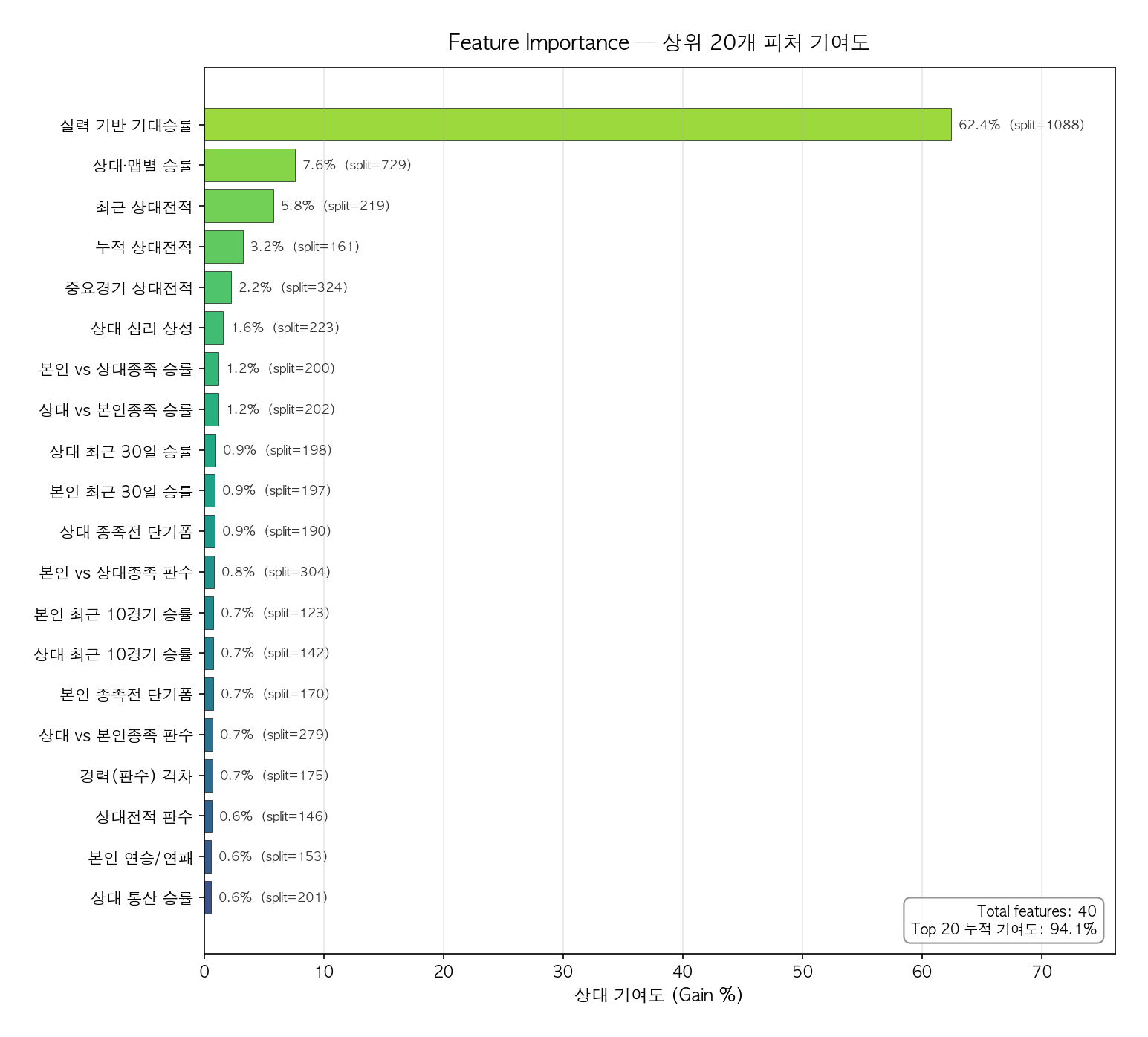 Feature Importance (Top 20)