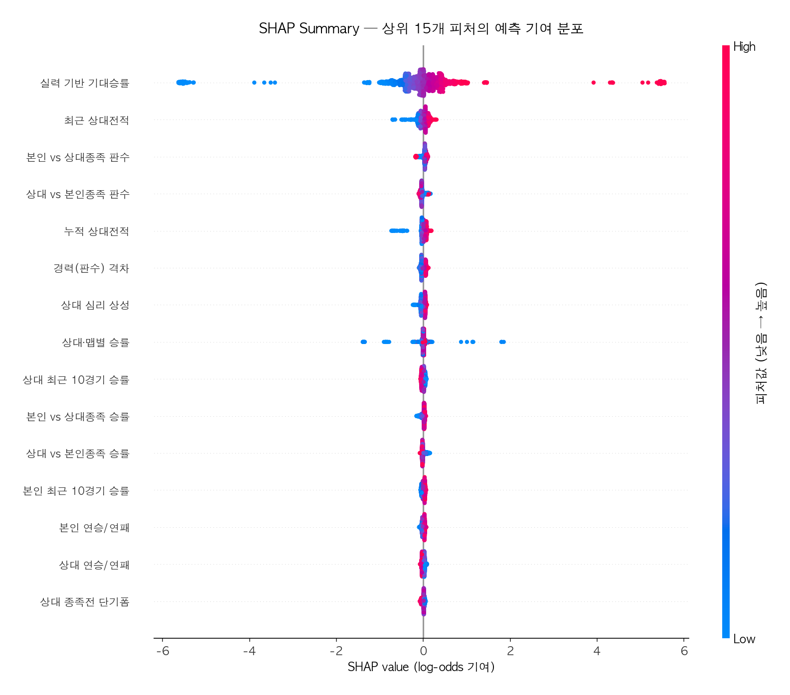 SHAP beeswarm (Top 15)