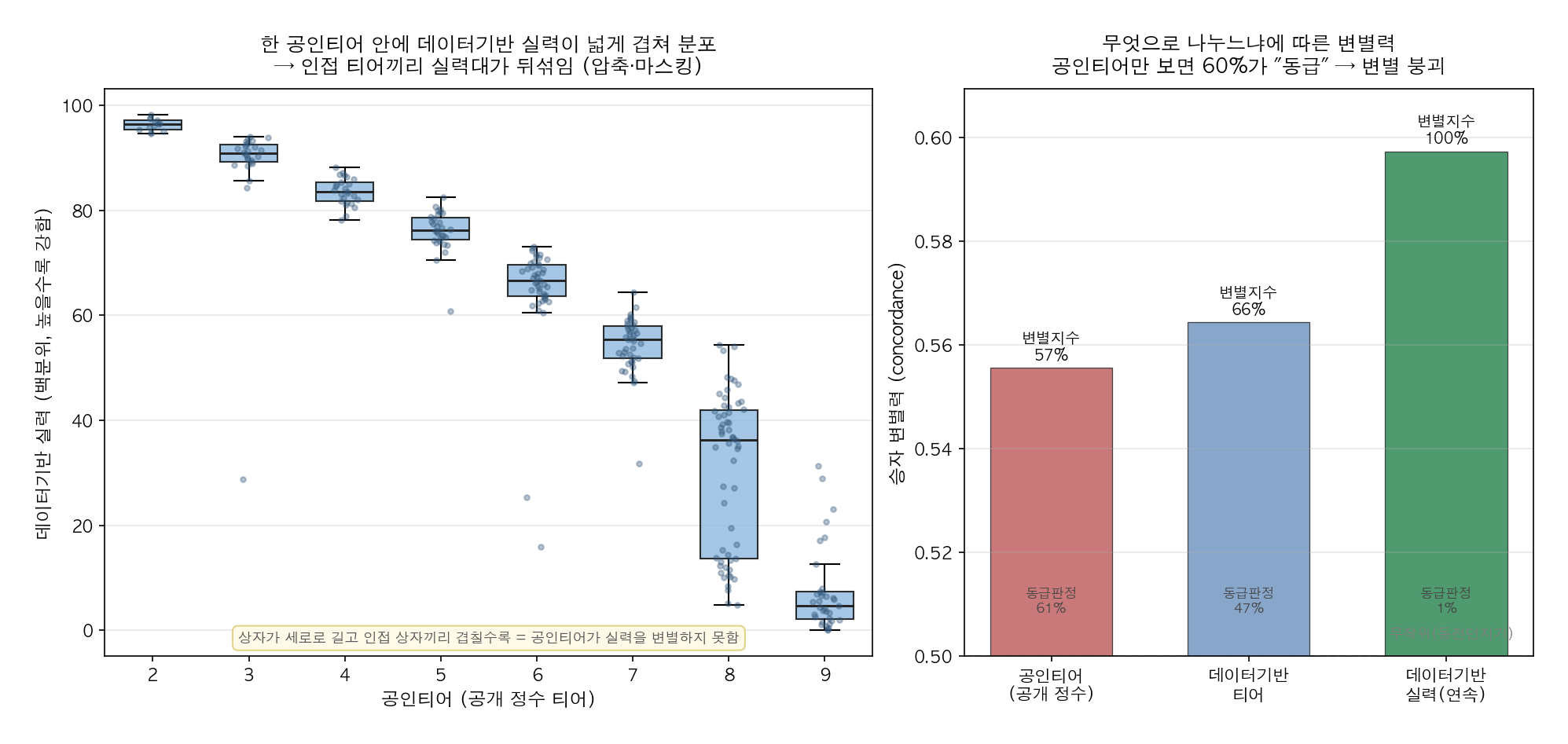 공인티어 vs 데이터기반 티어 변별력