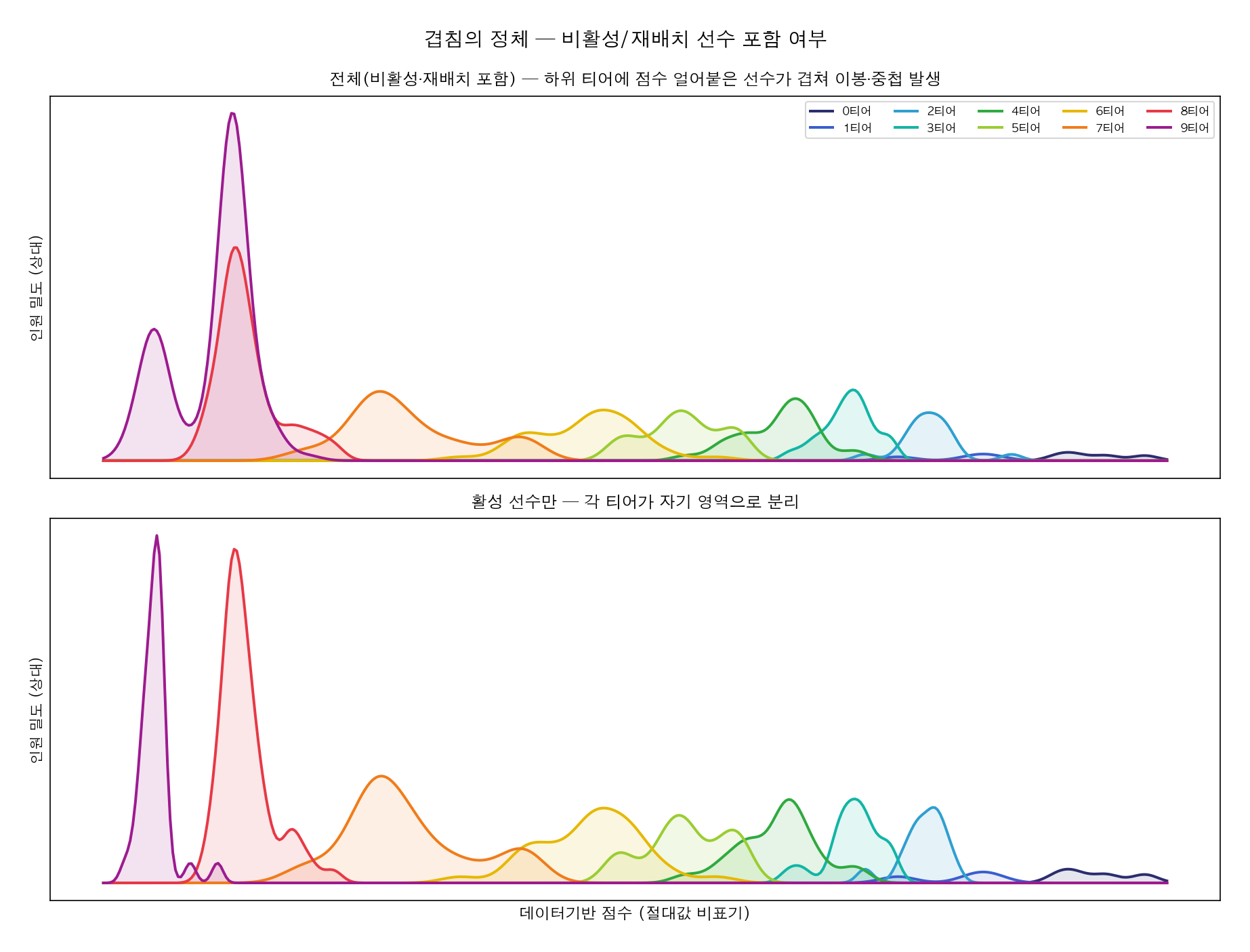 전체 vs 활성 선수 분포