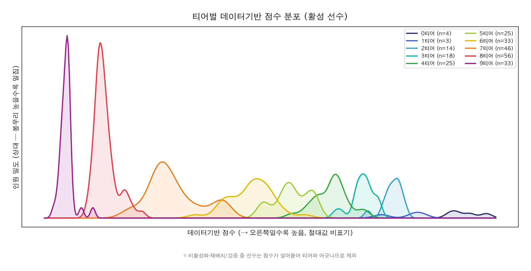 티어별 점수 분포