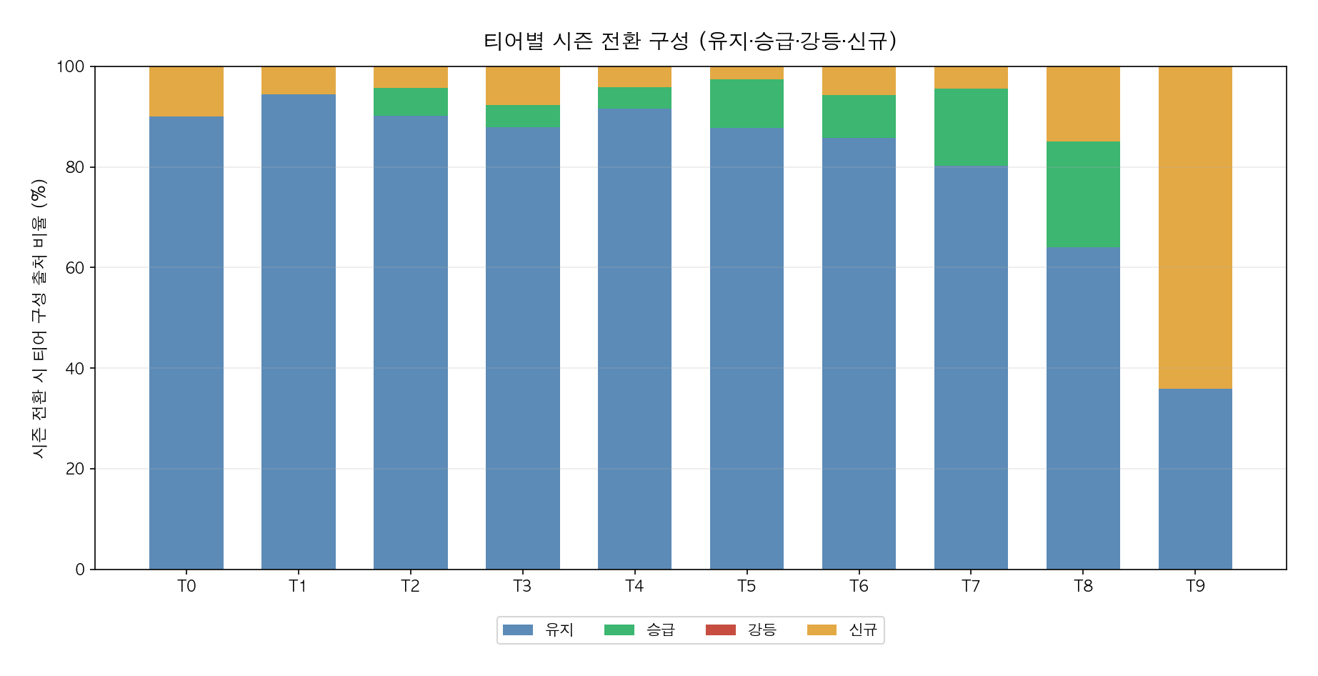 티어별 시즌 변동 분포