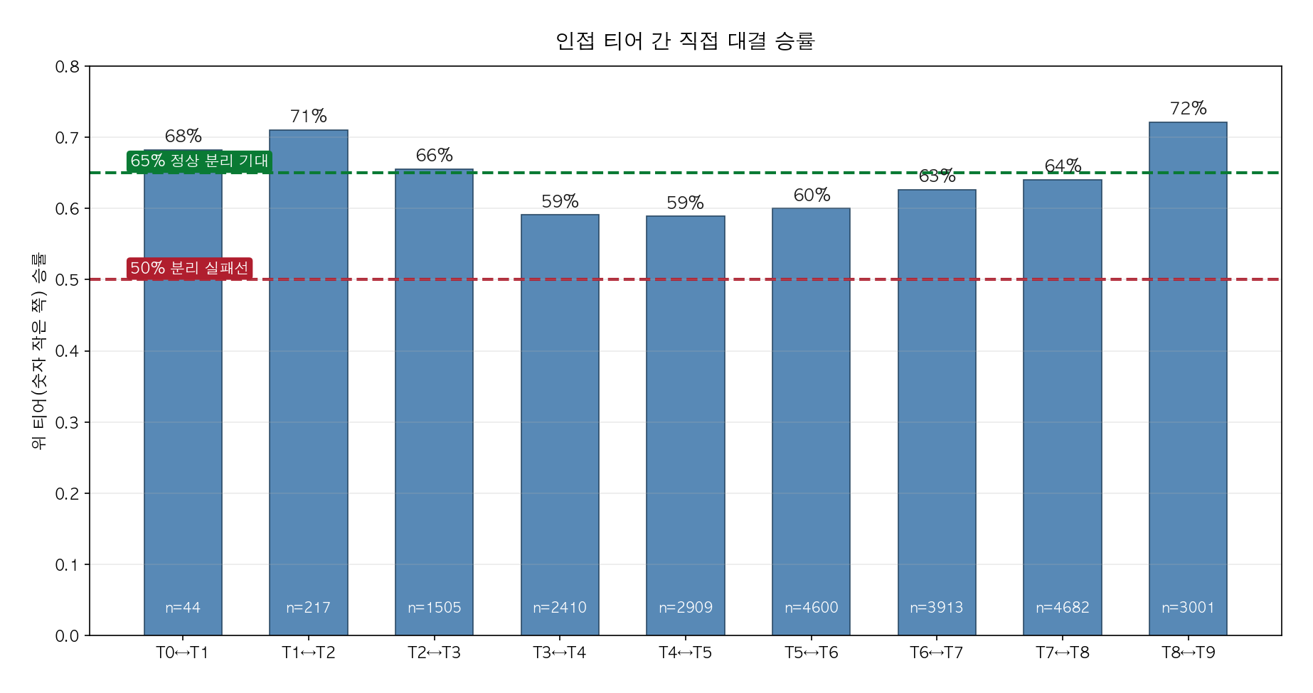 인접 티어 간 직접 대결 승률